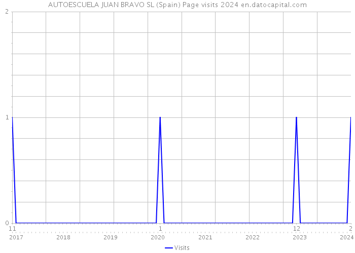 AUTOESCUELA JUAN BRAVO SL (Spain) Page visits 2024 