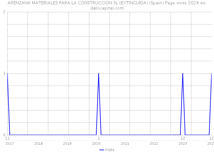 ARENZANA MATERIALES PARA LA CONSTRUCCION SL (EXTINGUIDA) (Spain) Page visits 2024 