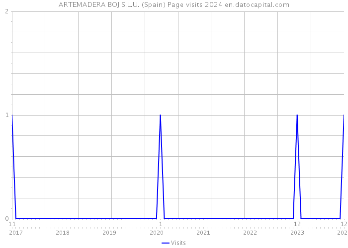 ARTEMADERA BOJ S.L.U. (Spain) Page visits 2024 