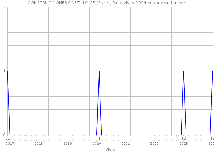 CONSTRUCCIONES CASTILLO CB (Spain) Page visits 2024 
