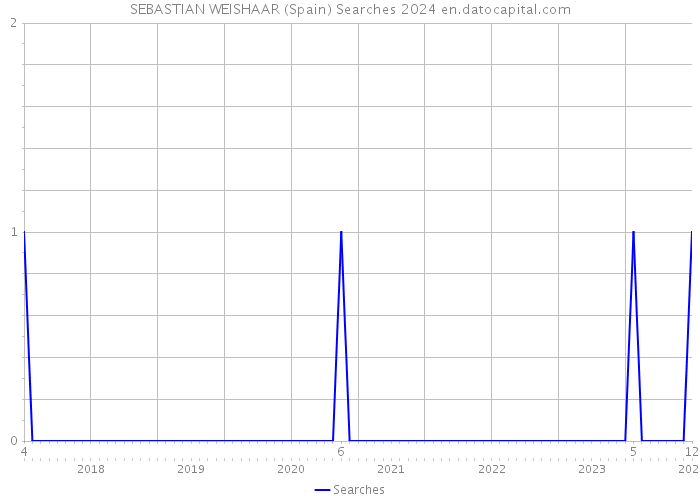 SEBASTIAN WEISHAAR (Spain) Searches 2024 