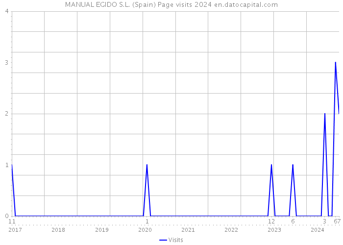 MANUAL EGIDO S.L. (Spain) Page visits 2024 