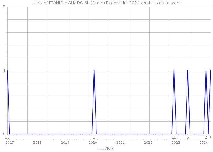 JUAN ANTONIO AGUADO SL (Spain) Page visits 2024 