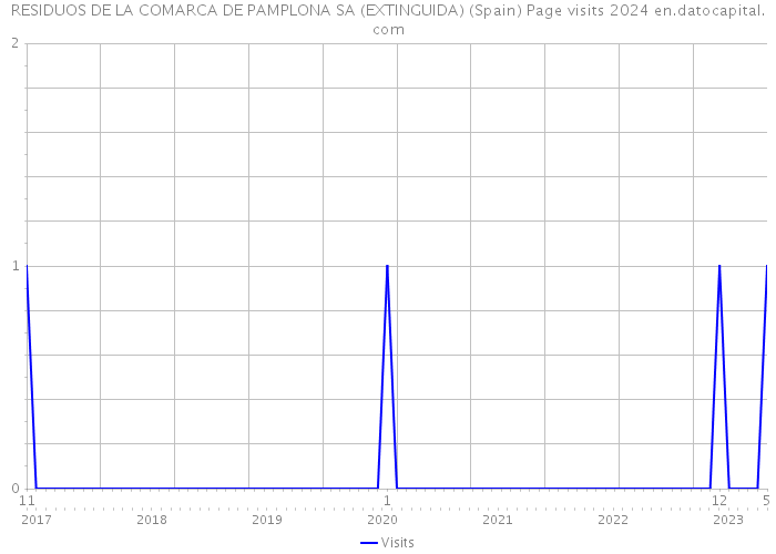 RESIDUOS DE LA COMARCA DE PAMPLONA SA (EXTINGUIDA) (Spain) Page visits 2024 
