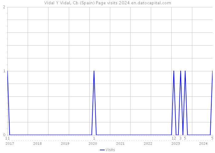 Vidal Y Vidal, Cb (Spain) Page visits 2024 