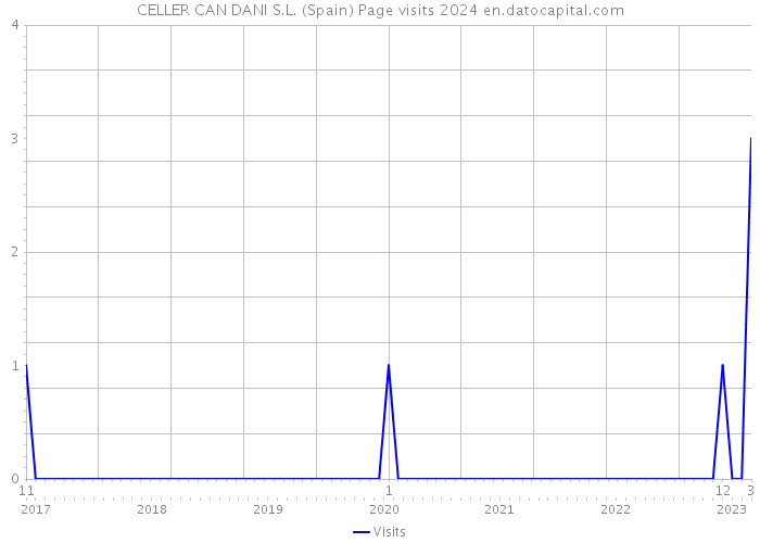 CELLER CAN DANI S.L. (Spain) Page visits 2024 