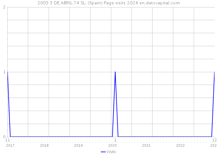 2003 3 DE ABRIL 74 SL. (Spain) Page visits 2024 