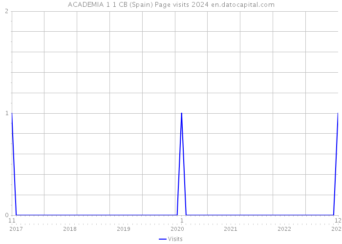 ACADEMIA 1 1 CB (Spain) Page visits 2024 