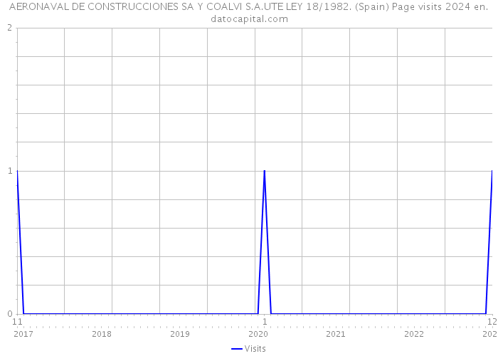 AERONAVAL DE CONSTRUCCIONES SA Y COALVI S.A.UTE LEY 18/1982. (Spain) Page visits 2024 
