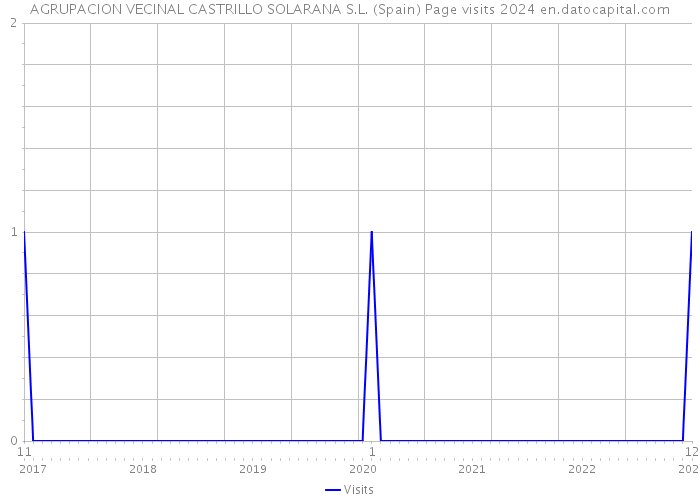 AGRUPACION VECINAL CASTRILLO SOLARANA S.L. (Spain) Page visits 2024 