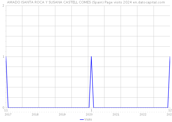AMADO ISANTA ROCA Y SUSANA CASTELL COMES (Spain) Page visits 2024 