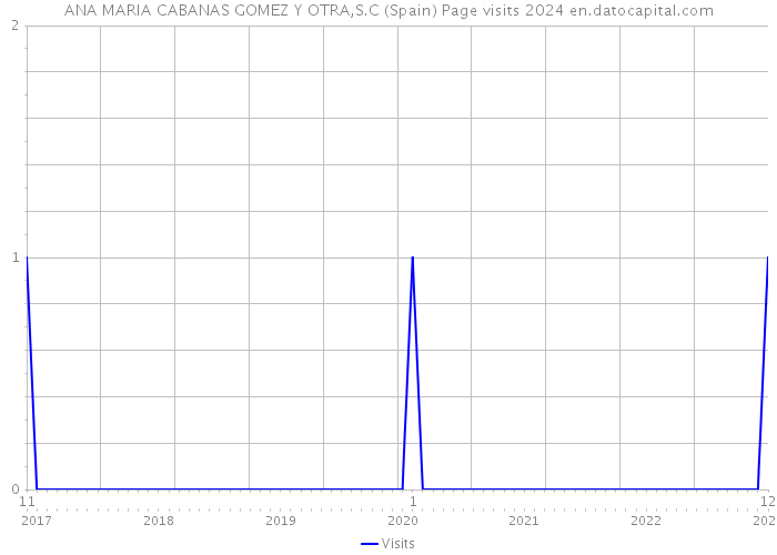 ANA MARIA CABANAS GOMEZ Y OTRA,S.C (Spain) Page visits 2024 