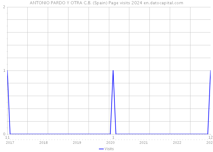 ANTONIO PARDO Y OTRA C.B. (Spain) Page visits 2024 