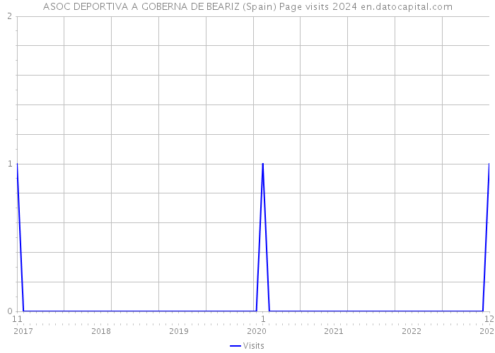 ASOC DEPORTIVA A GOBERNA DE BEARIZ (Spain) Page visits 2024 