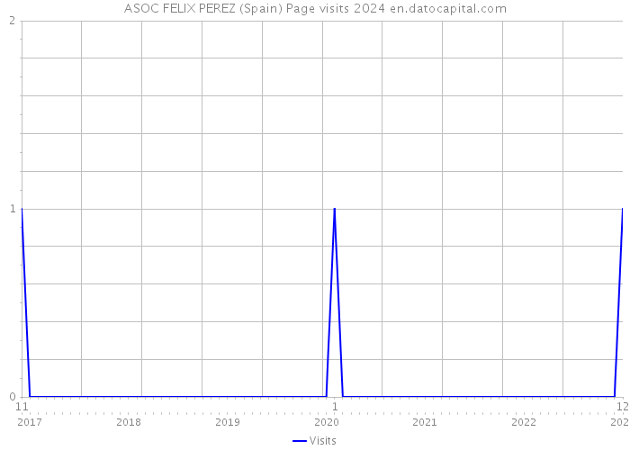 ASOC FELIX PEREZ (Spain) Page visits 2024 