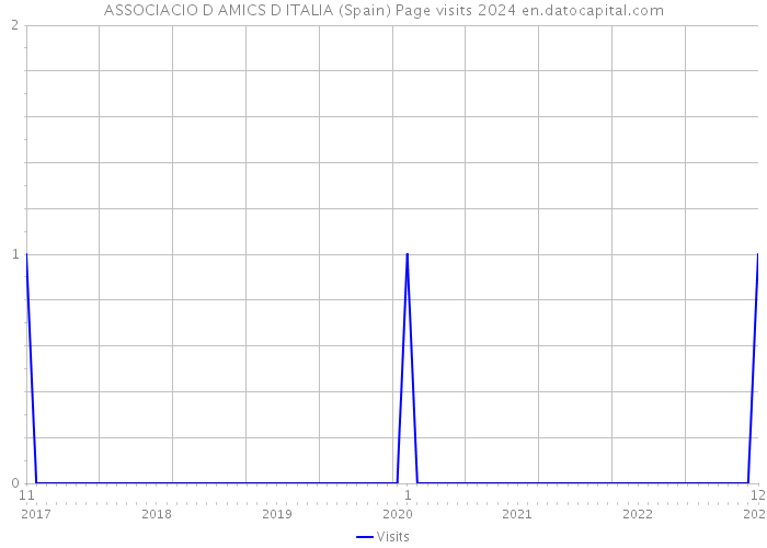 ASSOCIACIO D AMICS D ITALIA (Spain) Page visits 2024 