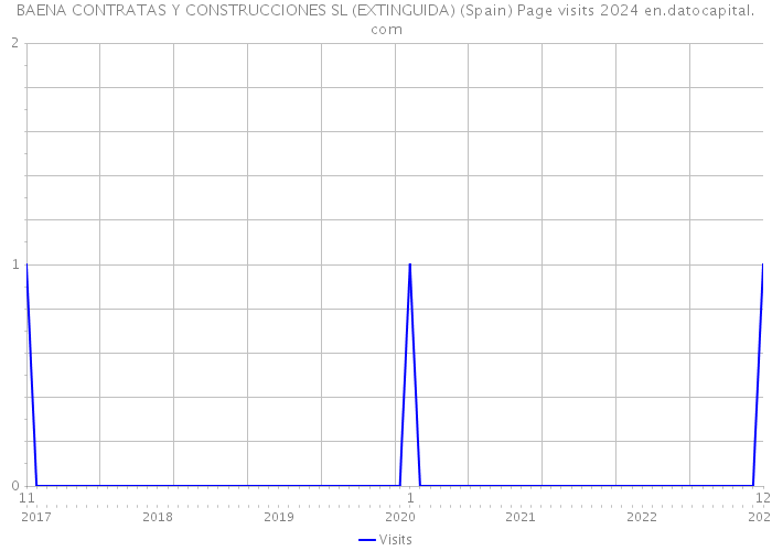 BAENA CONTRATAS Y CONSTRUCCIONES SL (EXTINGUIDA) (Spain) Page visits 2024 