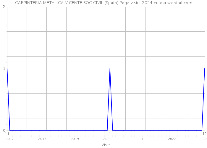 CARPINTERIA METALICA VICENTE SOC CIVIL (Spain) Page visits 2024 