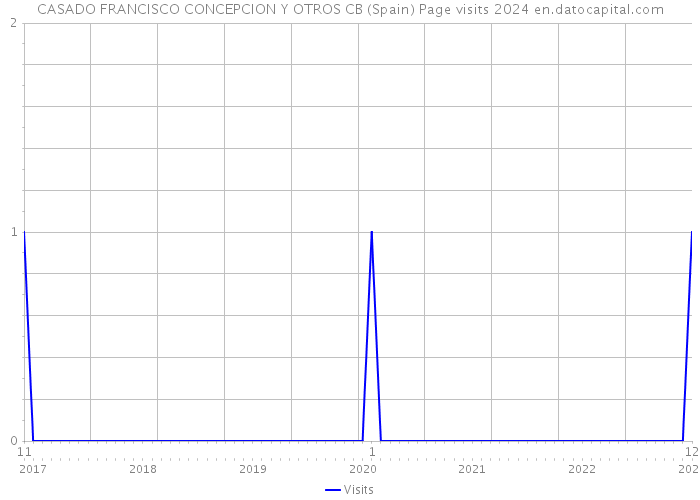 CASADO FRANCISCO CONCEPCION Y OTROS CB (Spain) Page visits 2024 