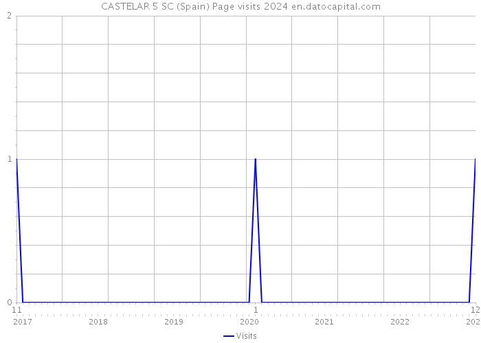 CASTELAR 5 SC (Spain) Page visits 2024 