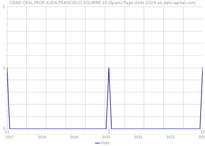 CDAD GRAL PROP AVDA.FRANCISCO AGUIRRE 10 (Spain) Page visits 2024 