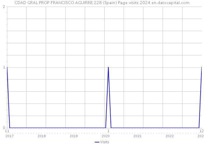 CDAD GRAL PROP FRANCISCO AGUIRRE 228 (Spain) Page visits 2024 
