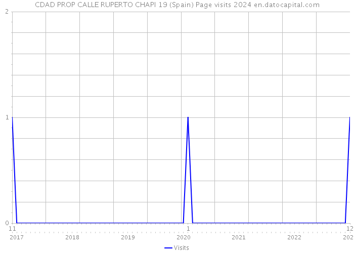 CDAD PROP CALLE RUPERTO CHAPI 19 (Spain) Page visits 2024 