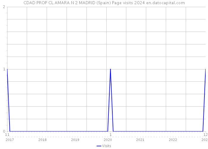 CDAD PROP CL AMARA N 2 MADRID (Spain) Page visits 2024 