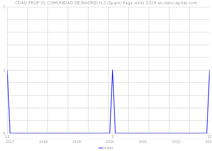 CDAD PROP CL COMUNIDAD DE MADRID N 2 (Spain) Page visits 2024 