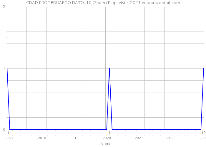 CDAD PROP EDUARDO DATO, 10 (Spain) Page visits 2024 