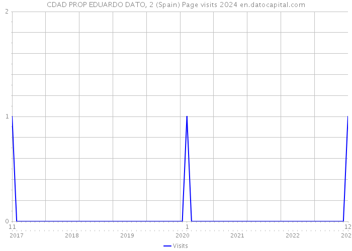 CDAD PROP EDUARDO DATO, 2 (Spain) Page visits 2024 