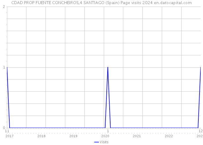 CDAD PROP FUENTE CONCHEIROS,4 SANTIAGO (Spain) Page visits 2024 