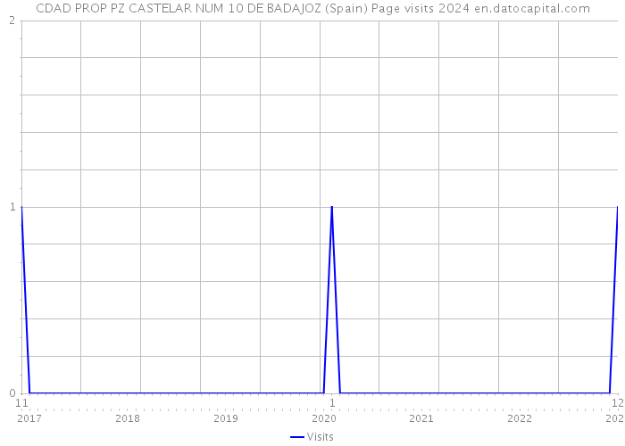 CDAD PROP PZ CASTELAR NUM 10 DE BADAJOZ (Spain) Page visits 2024 