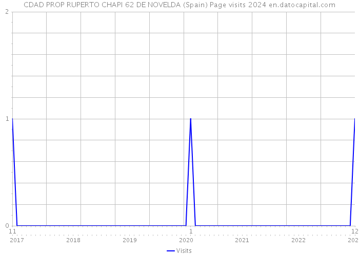 CDAD PROP RUPERTO CHAPI 62 DE NOVELDA (Spain) Page visits 2024 