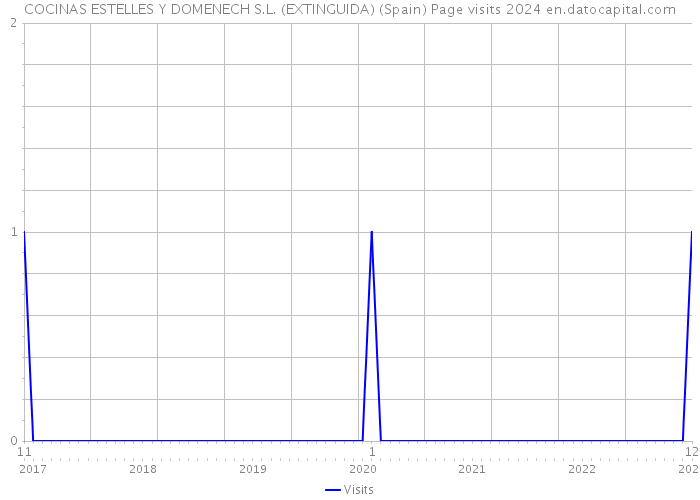 COCINAS ESTELLES Y DOMENECH S.L. (EXTINGUIDA) (Spain) Page visits 2024 