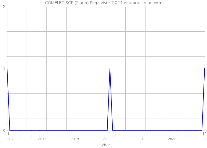 COMELEC SCP (Spain) Page visits 2024 