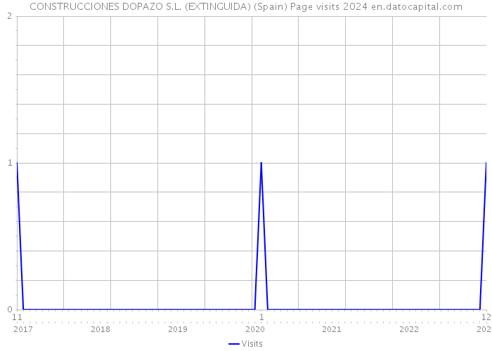 CONSTRUCCIONES DOPAZO S.L. (EXTINGUIDA) (Spain) Page visits 2024 