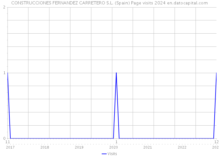 CONSTRUCCIONES FERNANDEZ CARRETERO S.L. (Spain) Page visits 2024 