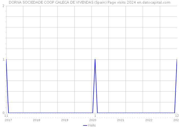DORNA SOCIEDADE COOP GALEGA DE VIVENDAS (Spain) Page visits 2024 