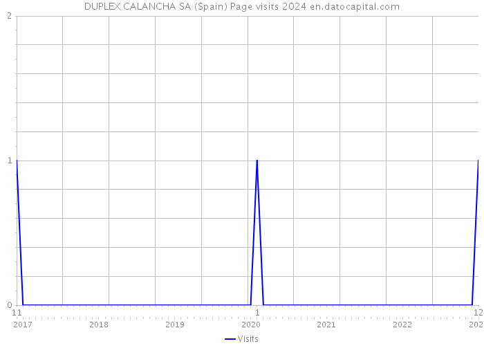 DUPLEX CALANCHA SA (Spain) Page visits 2024 