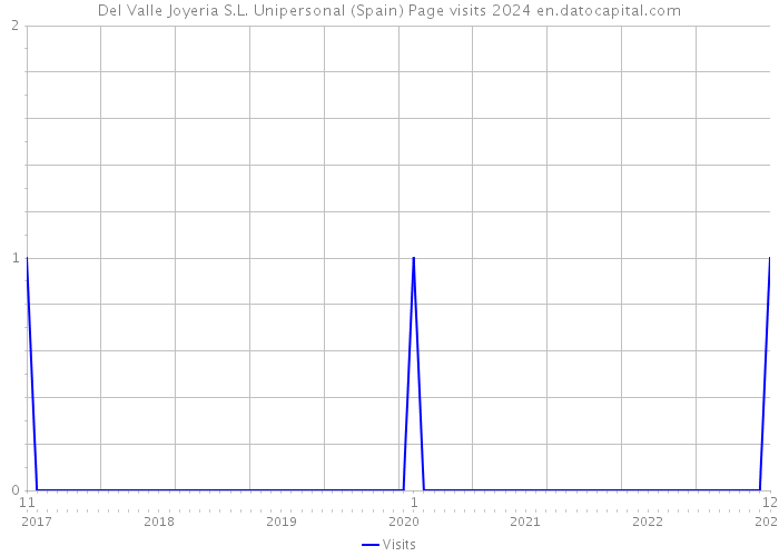 Del Valle Joyeria S.L. Unipersonal (Spain) Page visits 2024 