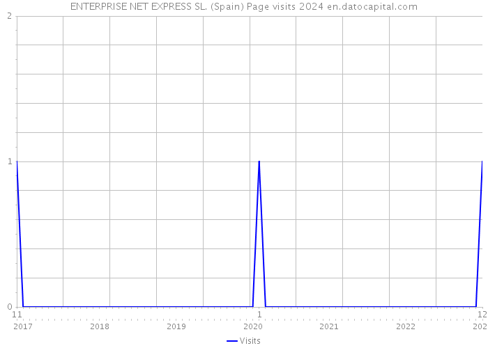 ENTERPRISE NET EXPRESS SL. (Spain) Page visits 2024 