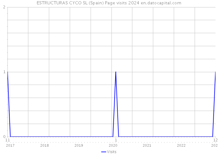 ESTRUCTURAS CYCO SL (Spain) Page visits 2024 
