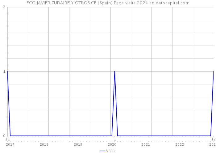 FCO JAVIER ZUDAIRE Y OTROS CB (Spain) Page visits 2024 
