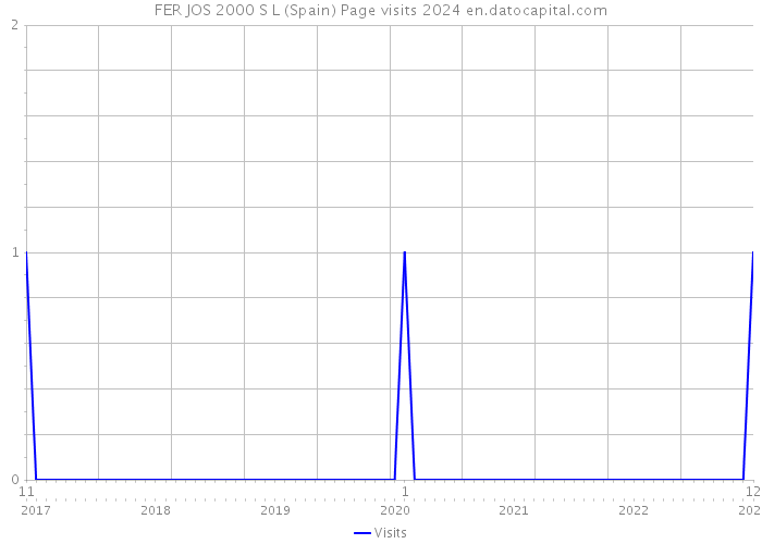 FER JOS 2000 S L (Spain) Page visits 2024 
