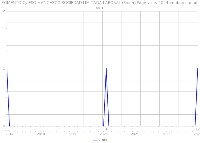 FOMENTO QUESO MANCHEGO SOCIEDAD LIMITADA LABORAL (Spain) Page visits 2024 