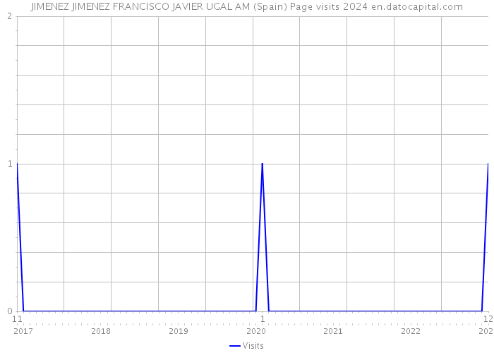 JIMENEZ JIMENEZ FRANCISCO JAVIER UGAL AM (Spain) Page visits 2024 