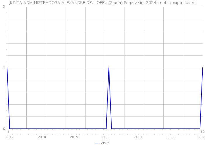 JUNTA ADMINISTRADORA ALEXANDRE DEULOFEU (Spain) Page visits 2024 