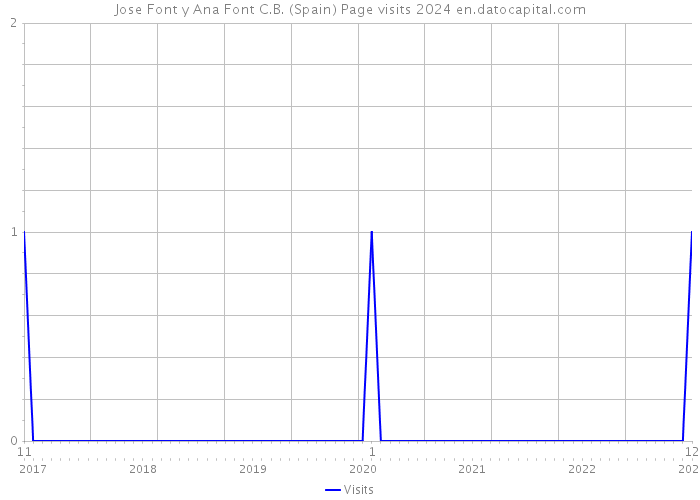 Jose Font y Ana Font C.B. (Spain) Page visits 2024 
