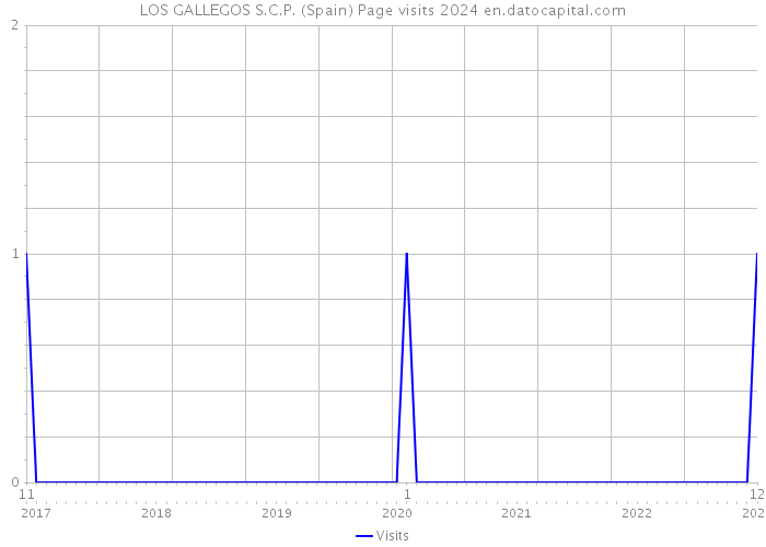LOS GALLEGOS S.C.P. (Spain) Page visits 2024 